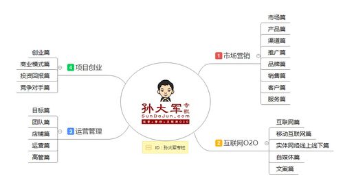 孫大軍專欄全系干貨導(dǎo)航 市場(chǎng)營銷、O2O運(yùn)營、創(chuàng)業(yè)實(shí)戰(zhàn)與互聯(lián)網(wǎng)銷售深度解析